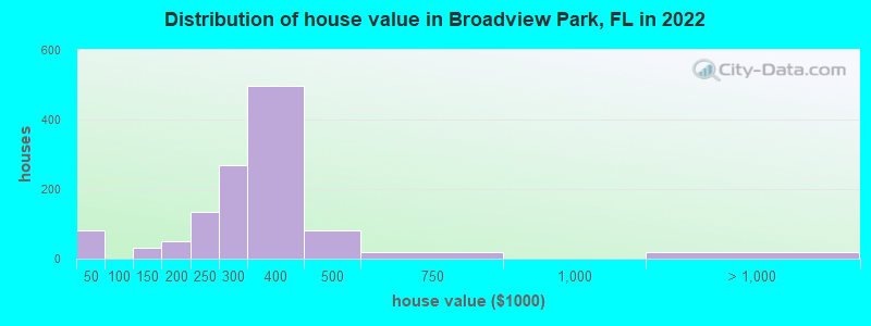 Distribution of house value in Broadview Park, FL in 2022