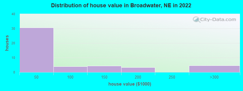 Distribution of house value in Broadwater, NE in 2022