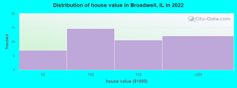 Distribution of house value in Broadwell, IL in 2022