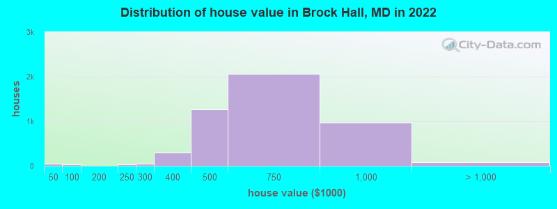 Distribution of house value in Brock Hall, MD in 2022