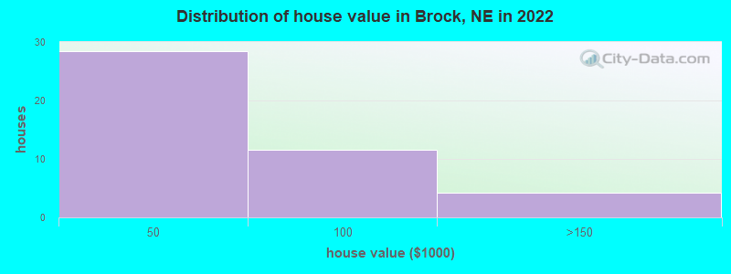 Distribution of house value in Brock, NE in 2022