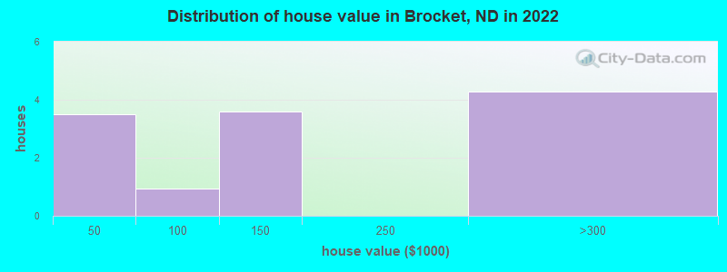 Distribution of house value in Brocket, ND in 2022