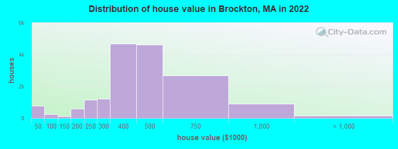 Distribution of house value in Brockton, MA in 2019