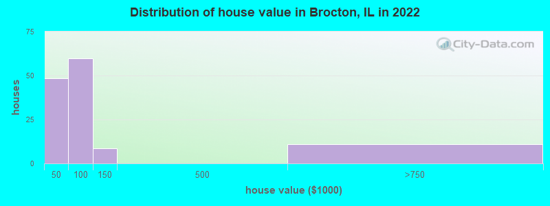 Distribution of house value in Brocton, IL in 2022