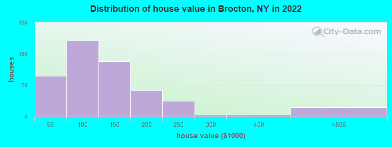 Distribution of house value in Brocton, NY in 2022