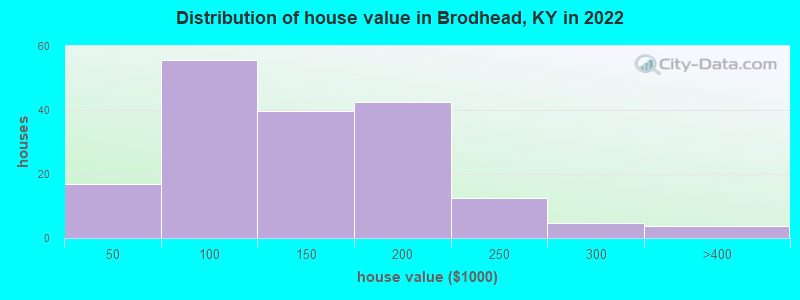 Distribution of house value in Brodhead, KY in 2022