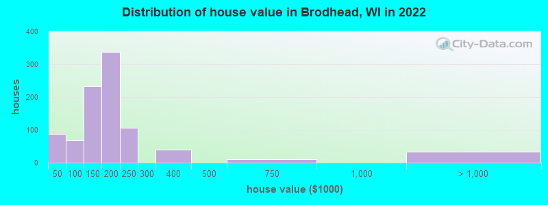 Distribution of house value in Brodhead, WI in 2022