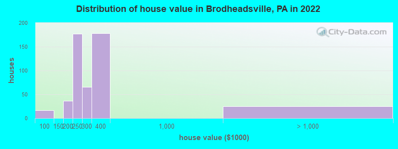Distribution of house value in Brodheadsville, PA in 2022
