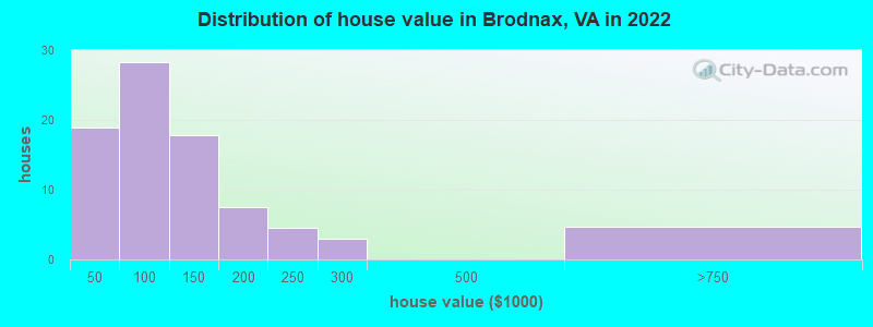 Distribution of house value in Brodnax, VA in 2022