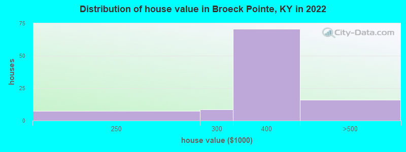 Distribution of house value in Broeck Pointe, KY in 2022