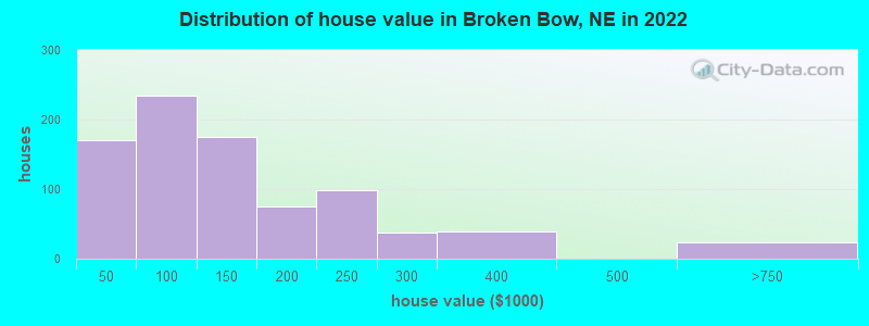 Distribution of house value in Broken Bow, NE in 2022