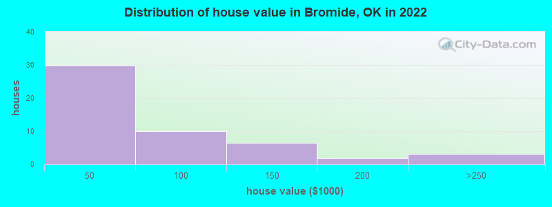 Distribution of house value in Bromide, OK in 2022