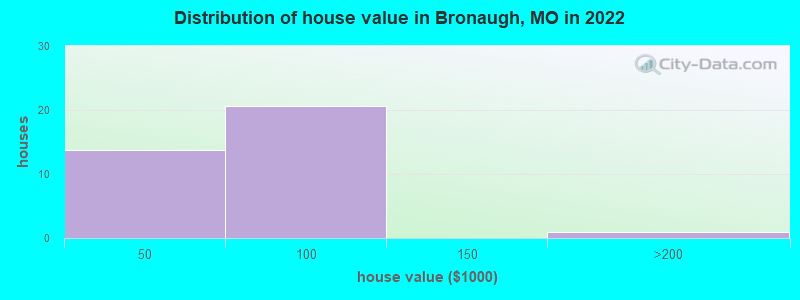 Distribution of house value in Bronaugh, MO in 2022