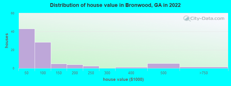 Distribution of house value in Bronwood, GA in 2022