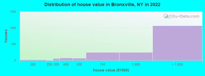 Distribution of house value in Bronxville, NY in 2021