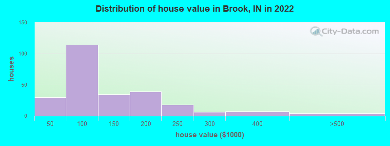 Distribution of house value in Brook, IN in 2022