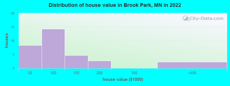 Distribution of house value in Brook Park, MN in 2022