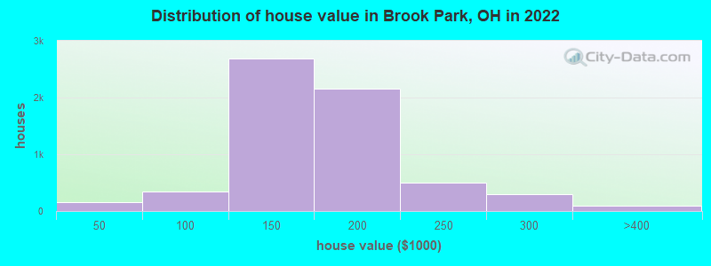 Distribution of house value in Brook Park, OH in 2022