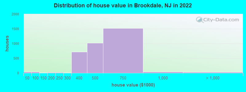 Distribution of house value in Brookdale, NJ in 2022