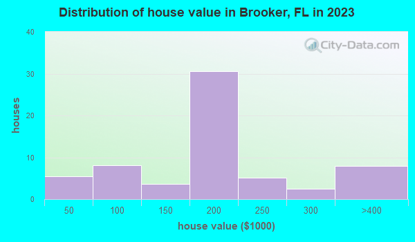 Brooker, Florida (FL 32622) profile population, maps, real estate