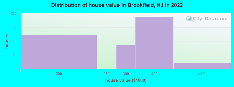 Distribution of house value in Brookfield, NJ in 2022