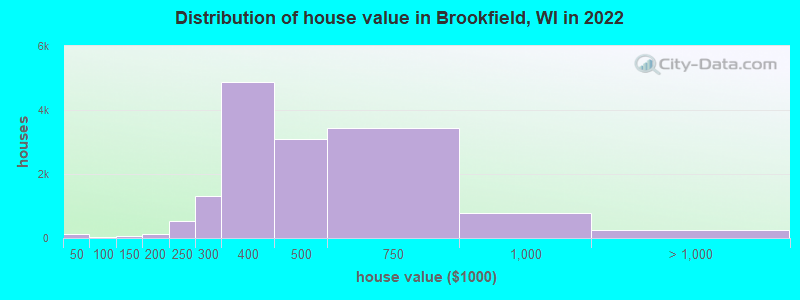 Distribution of house value in Brookfield, WI in 2022