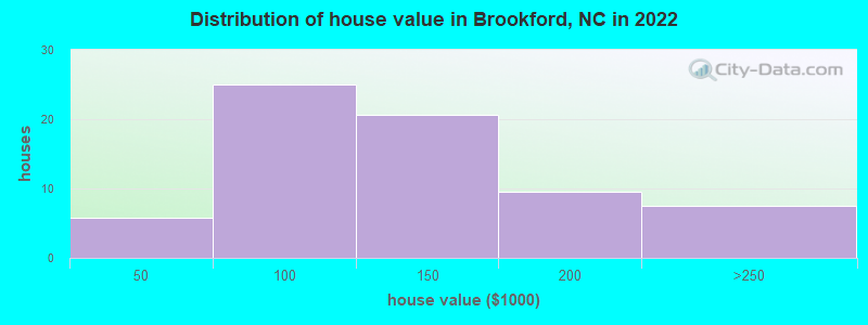 Distribution of house value in Brookford, NC in 2022