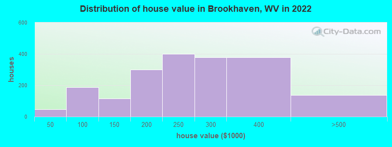 Distribution of house value in Brookhaven, WV in 2022