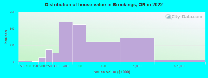 Distribution of house value in Brookings, OR in 2019