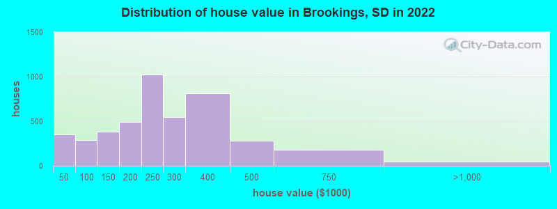 Distribution of house value in Brookings, SD in 2019