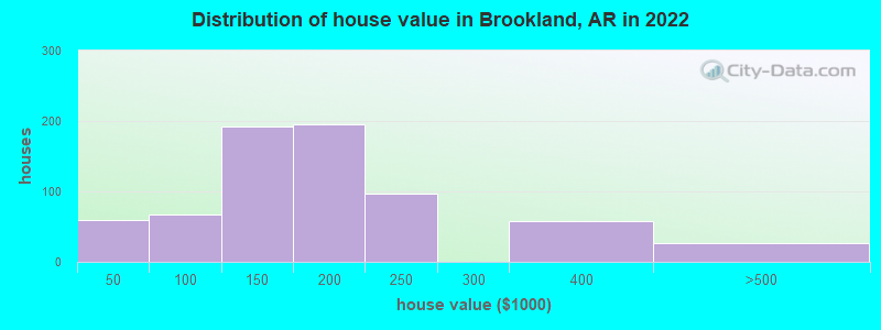 Distribution of house value in Brookland, AR in 2022
