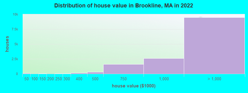 Distribution of house value in Brookline, MA in 2019