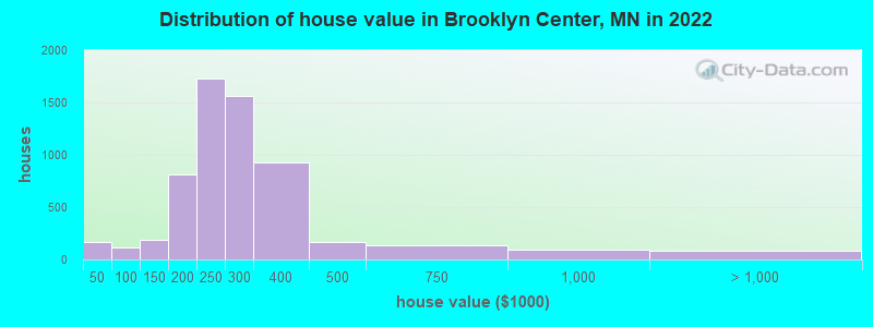 Distribution of house value in Brooklyn Center, MN in 2021