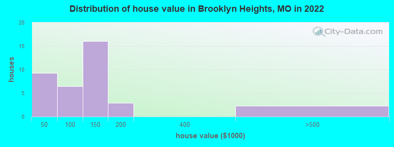 Distribution of house value in Brooklyn Heights, MO in 2022