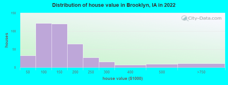 Distribution of house value in Brooklyn, IA in 2022