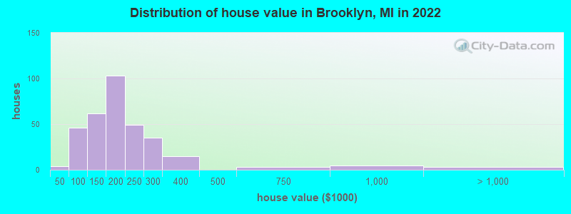 Distribution of house value in Brooklyn, MI in 2022