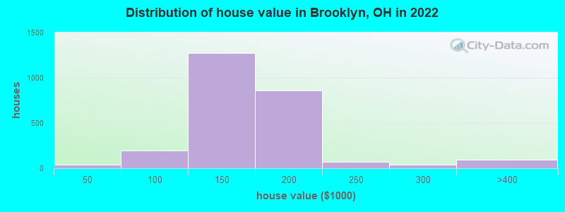 Distribution of house value in Brooklyn, OH in 2022