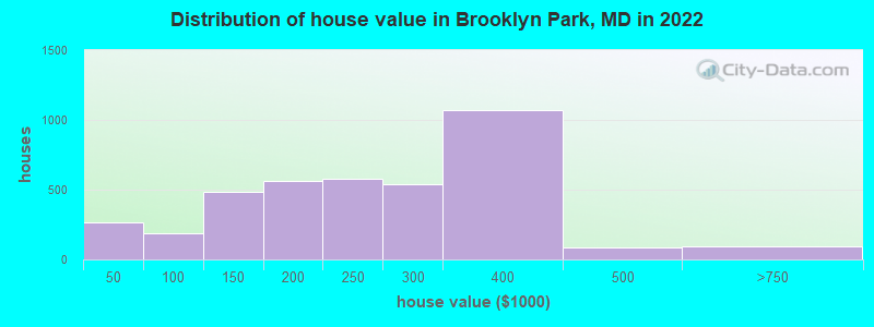 Distribution of house value in Brooklyn Park, MD in 2022
