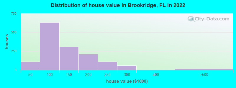 Distribution of house value in Brookridge, FL in 2022