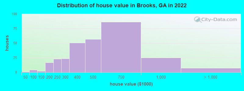 Distribution of house value in Brooks, GA in 2022