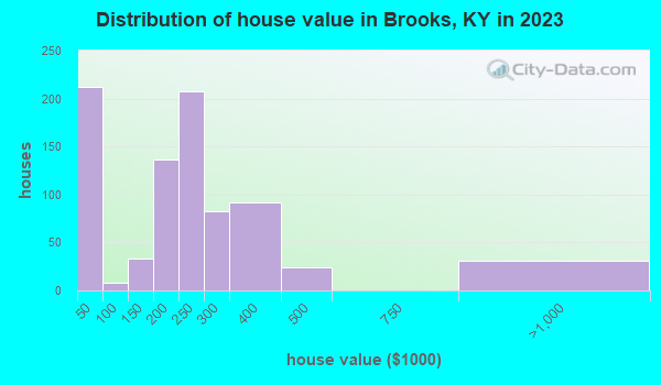 Brooks, Kentucky (KY) profile population, maps, real estate, averages