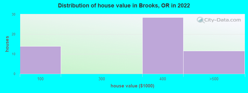 Distribution of house value in Brooks, OR in 2022