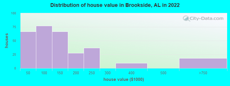 Distribution of house value in Brookside, AL in 2022