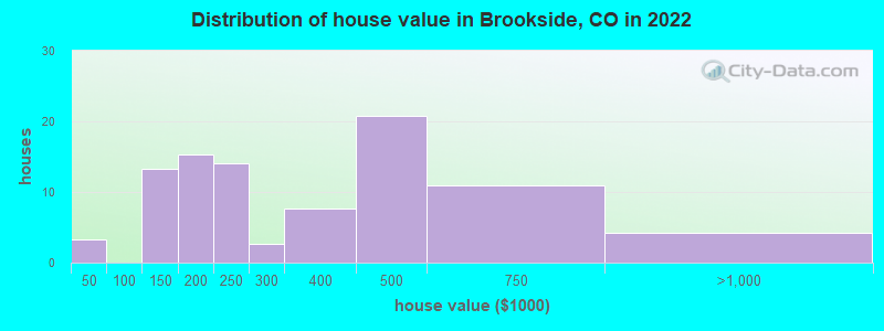 Distribution of house value in Brookside, CO in 2022