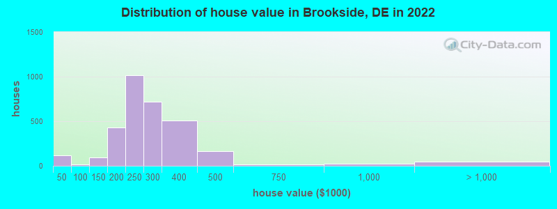 Distribution of house value in Brookside, DE in 2019