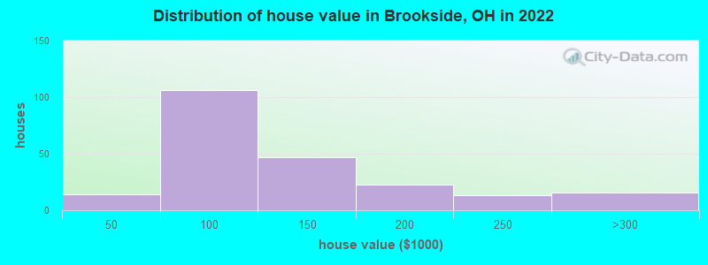Distribution of house value in Brookside, OH in 2022