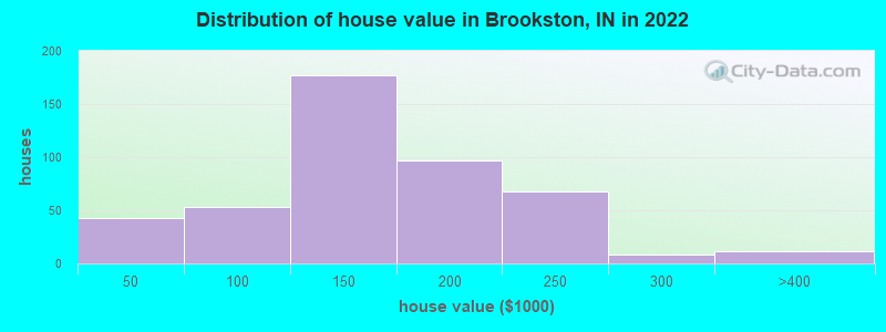 Distribution of house value in Brookston, IN in 2022