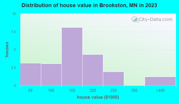 Brookston, Minnesota (MN 55711) profile population, maps, real estate