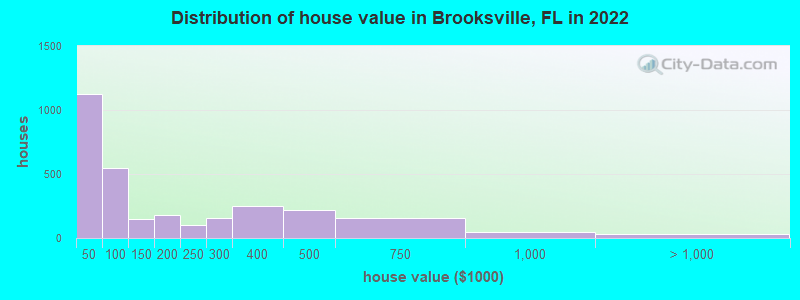 Distribution of house value in Brooksville, FL in 2021