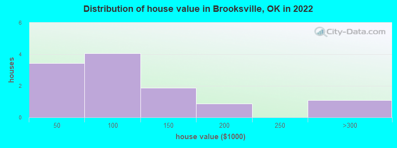 Distribution of house value in Brooksville, OK in 2022